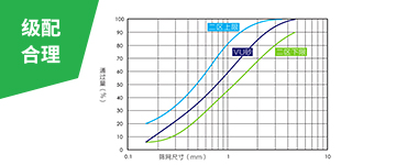綜合的破磨作用和靈活的篩選設(shè)計，使成品砂級配連續(xù)、可調(diào)控，0.15-0.6mm細(xì)砂占比大幅提升，2.36-4.75mm粗砂占比下降，符合美國ASTM
                    C33、中國JGJ52二區(qū)和印度IS383二區(qū)等行業(yè)標(biāo)準(zhǔn)的限制。